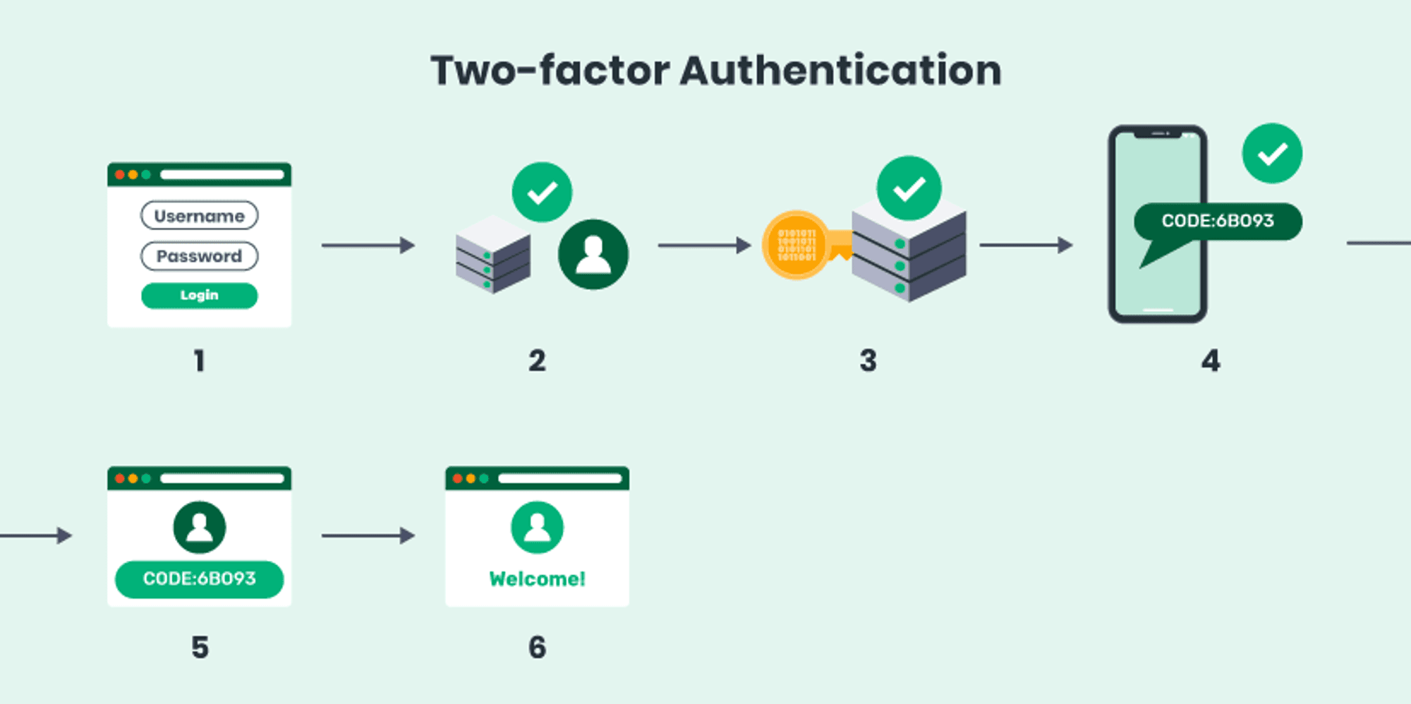 Understanding Two-Factor Authentication (2FA): A Technical Perspective